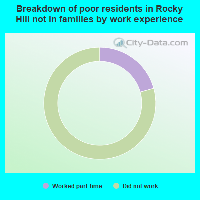 Breakdown of poor residents in Rocky Hill not in families by work experience