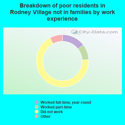 Breakdown of poor residents in Rodney Village not in families by work experience