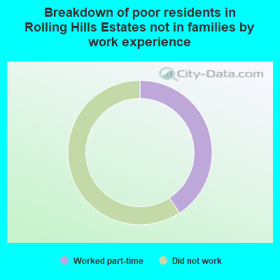 Breakdown of poor residents in Rolling Hills Estates not in families by work experience