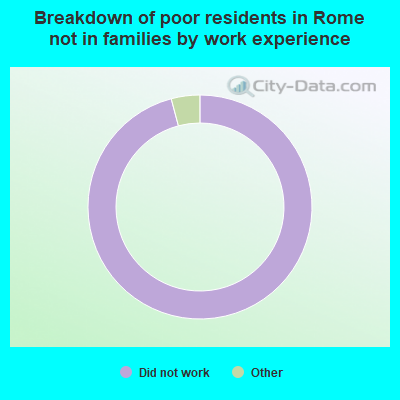 Breakdown of poor residents in Rome not in families by work experience