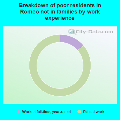 Breakdown of poor residents in Romeo not in families by work experience