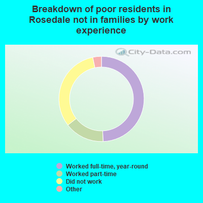 Breakdown of poor residents in Rosedale not in families by work experience