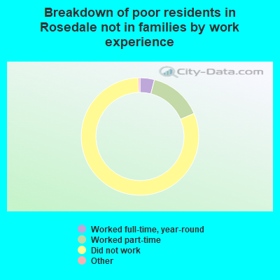 Breakdown of poor residents in Rosedale not in families by work experience