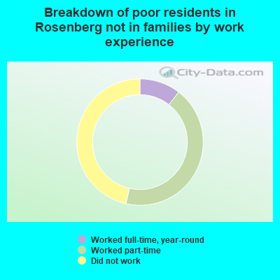 Breakdown of poor residents in Rosenberg not in families by work experience
