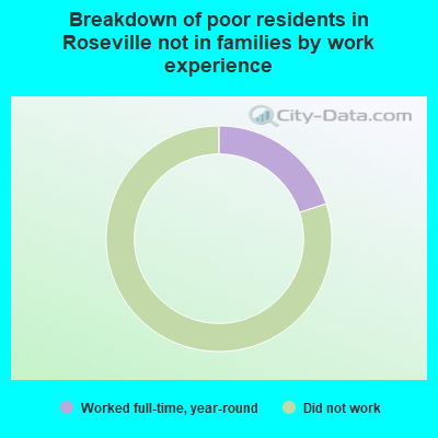 Breakdown of poor residents in Roseville not in families by work experience