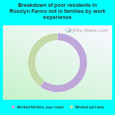 Breakdown of poor residents in Rosslyn Farms not in families by work experience