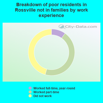 Breakdown of poor residents in Rossville not in families by work experience