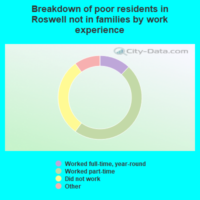 Breakdown of poor residents in Roswell not in families by work experience