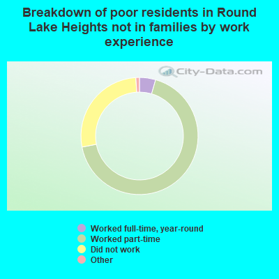 Breakdown of poor residents in Round Lake Heights not in families by work experience