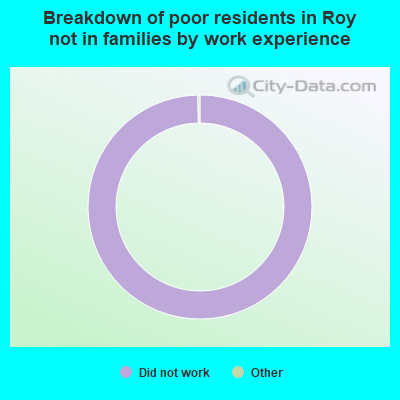 Breakdown of poor residents in Roy not in families by work experience