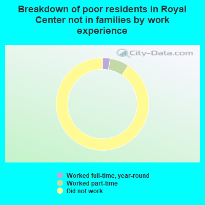 Breakdown of poor residents in Royal Center not in families by work experience
