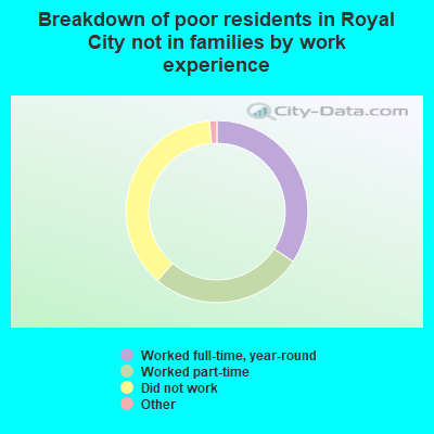 Breakdown of poor residents in Royal City not in families by work experience