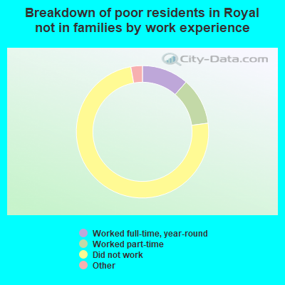 Breakdown of poor residents in Royal not in families by work experience