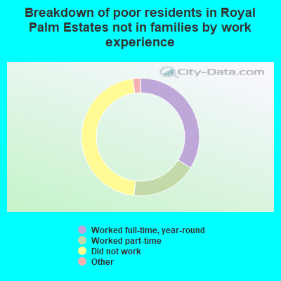 Breakdown of poor residents in Royal Palm Estates not in families by work experience
