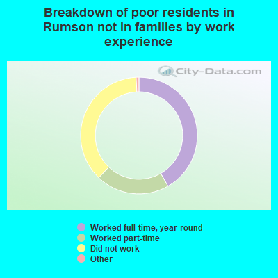 Breakdown of poor residents in Rumson not in families by work experience