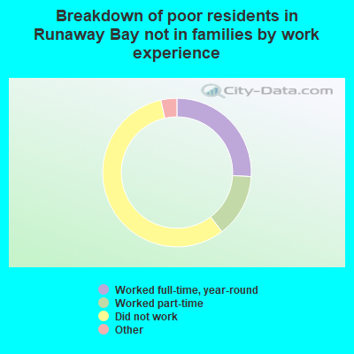 Breakdown of poor residents in Runaway Bay not in families by work experience