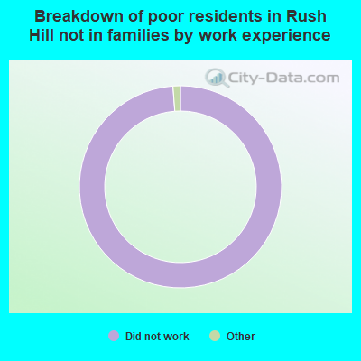 Breakdown of poor residents in Rush Hill not in families by work experience