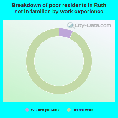 Breakdown of poor residents in Ruth not in families by work experience