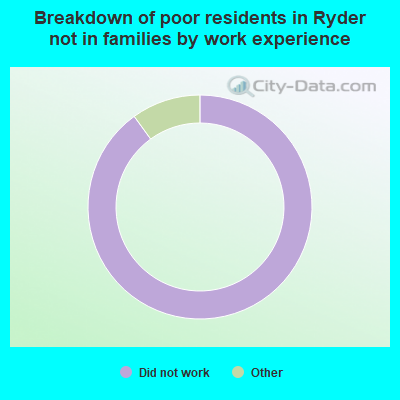 Breakdown of poor residents in Ryder not in families by work experience