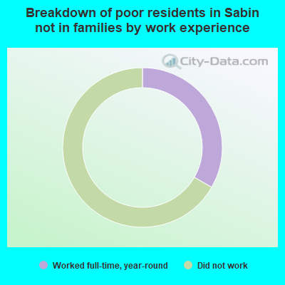 Breakdown of poor residents in Sabin not in families by work experience