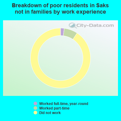 Breakdown of poor residents in Saks not in families by work experience