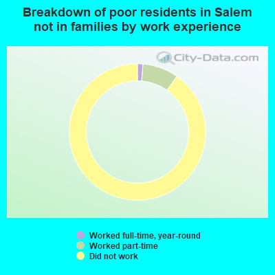 Breakdown of poor residents in Salem not in families by work experience