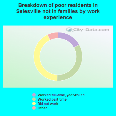 Breakdown of poor residents in Salesville not in families by work experience