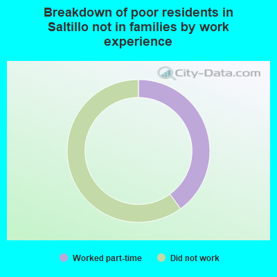 Breakdown of poor residents in Saltillo not in families by work experience