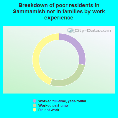 Breakdown of poor residents in Sammamish not in families by work experience