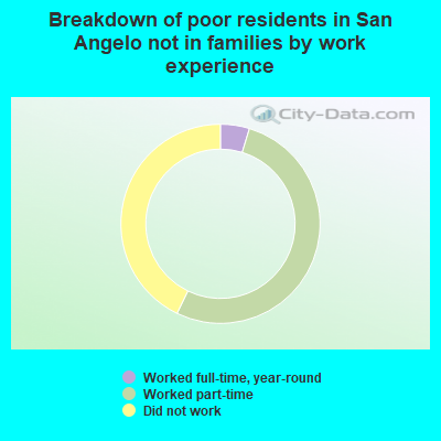 Breakdown of poor residents in San Angelo not in families by work experience