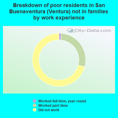 Breakdown of poor residents in San Buenaventura (Ventura) not in families by work experience