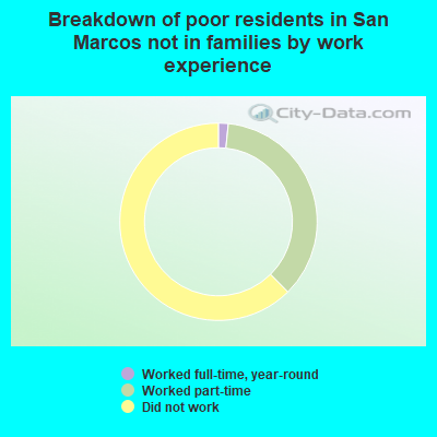 Breakdown of poor residents in San Marcos not in families by work experience