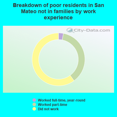 Breakdown of poor residents in San Mateo not in families by work experience
