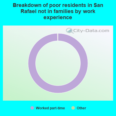 Breakdown of poor residents in San Rafael not in families by work experience