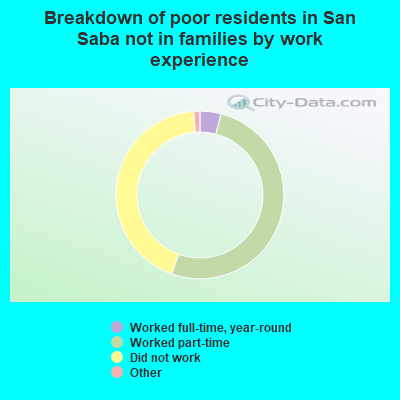 Breakdown of poor residents in San Saba not in families by work experience