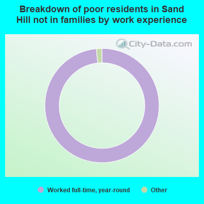 Breakdown of poor residents in Sand Hill not in families by work experience