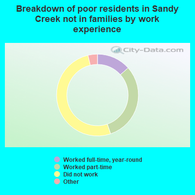 Breakdown of poor residents in Sandy Creek not in families by work experience
