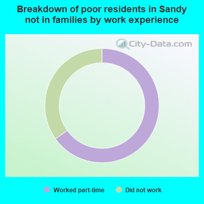 Breakdown of poor residents in Sandy not in families by work experience