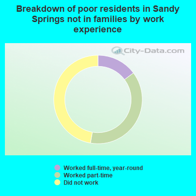Breakdown of poor residents in Sandy Springs not in families by work experience