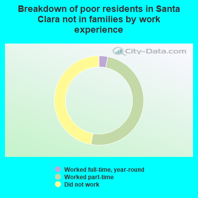 Breakdown of poor residents in Santa Clara not in families by work experience