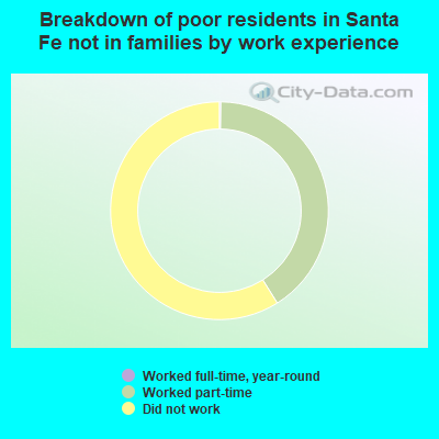 Breakdown of poor residents in Santa Fe not in families by work experience