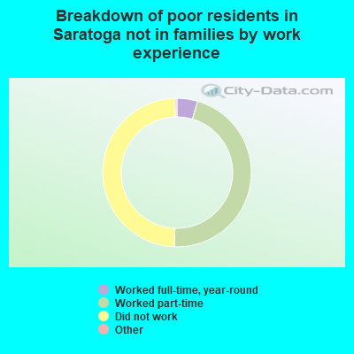 Breakdown of poor residents in Saratoga not in families by work experience