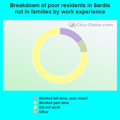Breakdown of poor residents in Sardis not in families by work experience