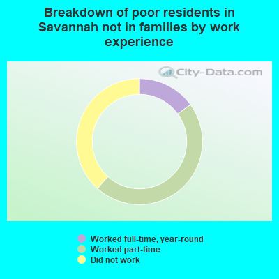 Breakdown of poor residents in Savannah not in families by work experience