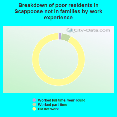 Breakdown of poor residents in Scappoose not in families by work experience