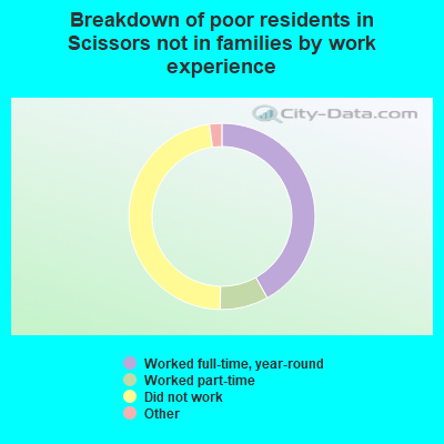 Breakdown of poor residents in Scissors not in families by work experience