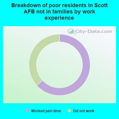 Breakdown of poor residents in Scott AFB not in families by work experience