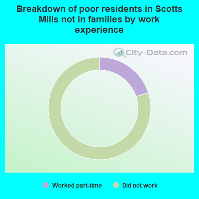 Breakdown of poor residents in Scotts Mills not in families by work experience