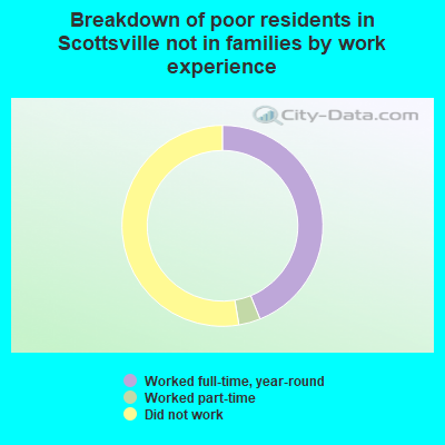 Breakdown of poor residents in Scottsville not in families by work experience