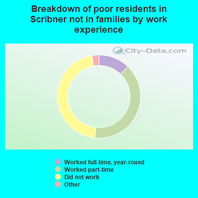 Breakdown of poor residents in Scribner not in families by work experience